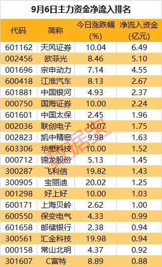 深圳华强涨停，2机构现身龙虎榜