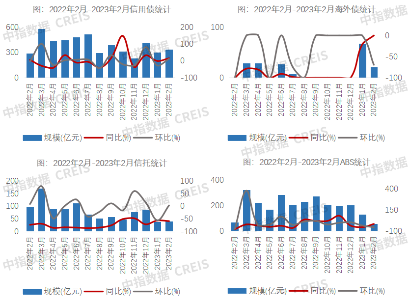 房企公司债发行规模上升，最低融资成本逼近2%