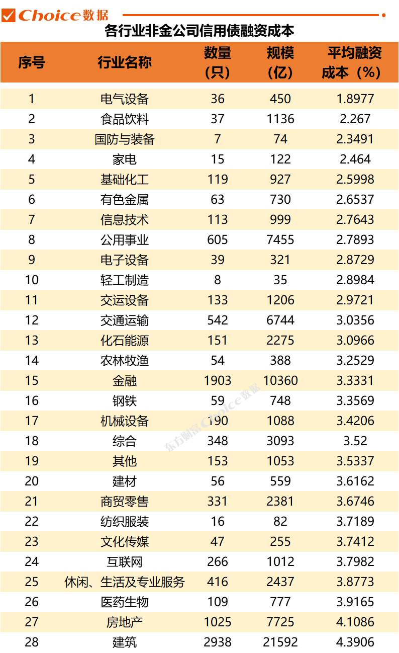 房企公司债发行规模上升，最低融资成本逼近2%