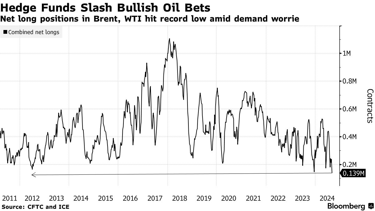 CFTC:截至9月10日当周 投机者所持WTI原油净多头头寸减少19844手合约