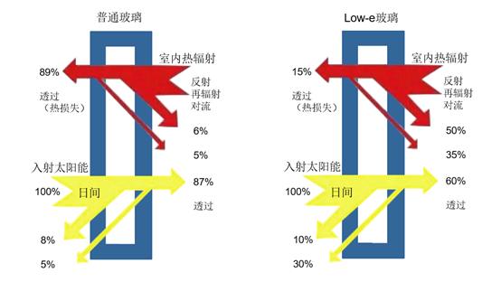 9月20日LOW-E玻璃开工率为75.23%