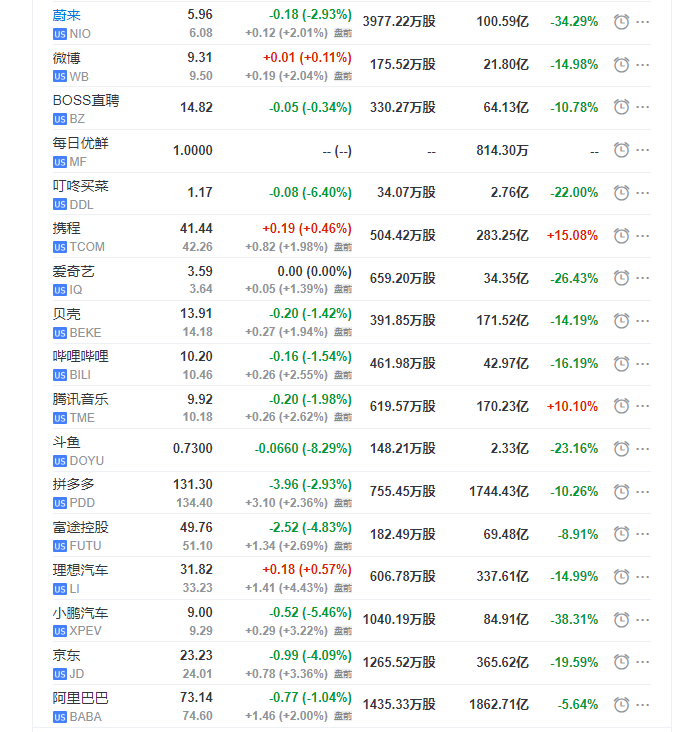 美股三大指数收盘涨跌不一 热门中概股普跌