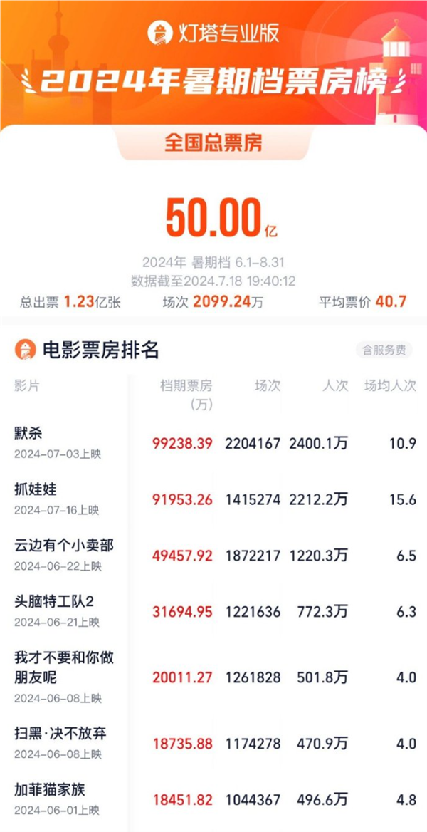 2024年国庆档预售票房破亿