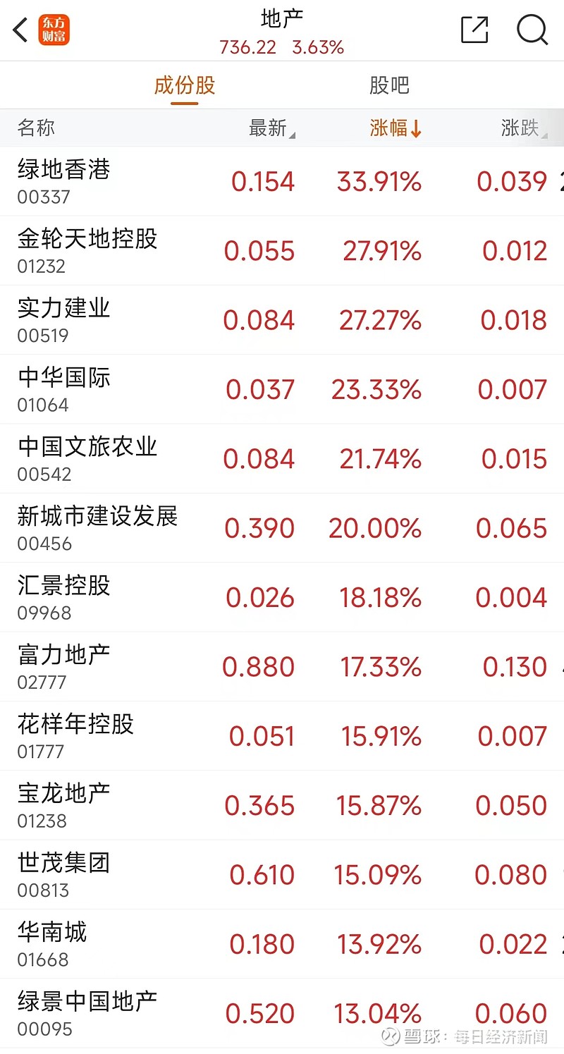 金融街连收4个涨停板