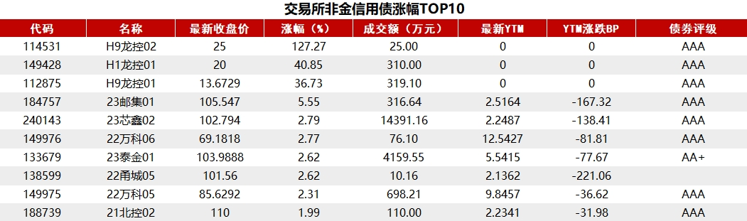 债市收盘|节前狂欢,债市惊现反转,10年期国债收益率巨幅下行近9bp