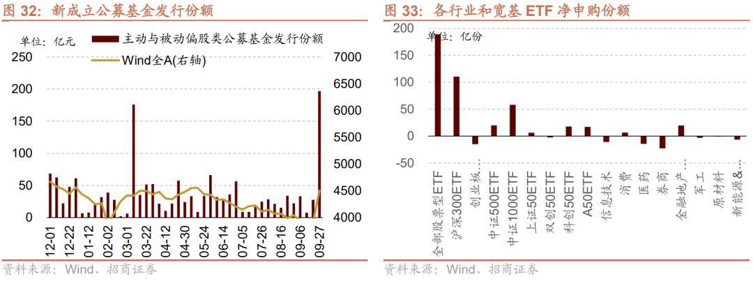 9月27日非银金融、计算机、电力设备等行业融资净买入额居前