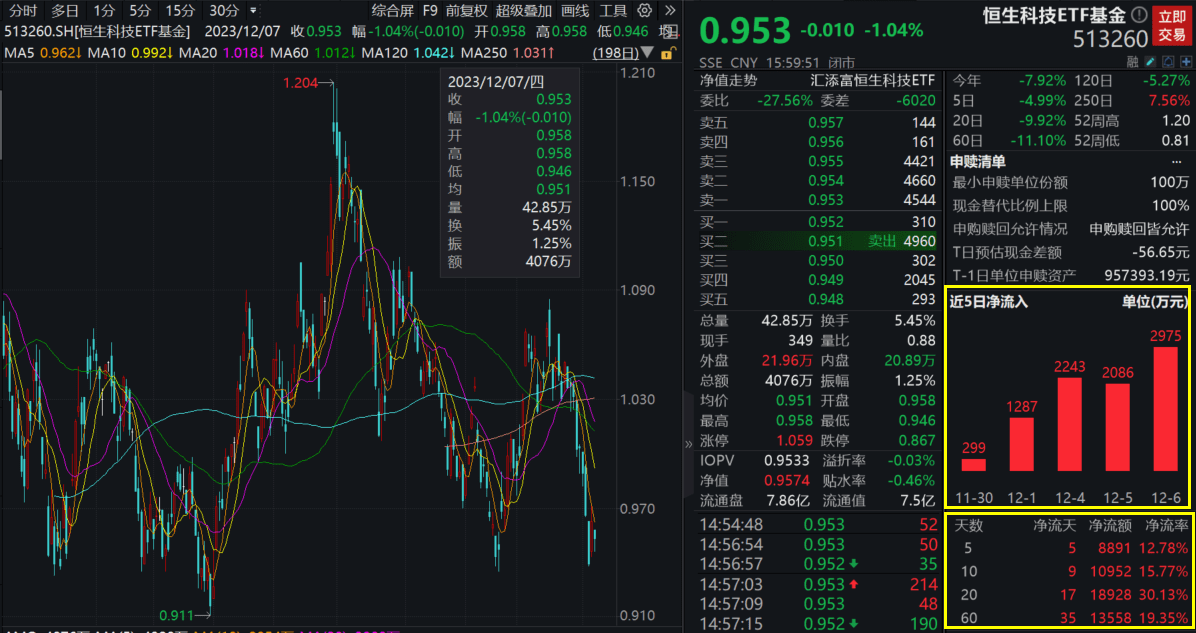 11只ETF融资余额上周减少超5000万元