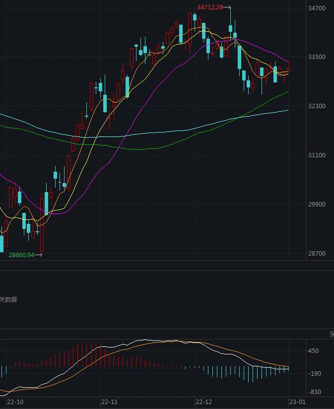 美股三大指数集体低开 道指跌0.23%