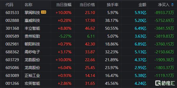 龙虎榜机构新动向：净买入10股 净卖出9股