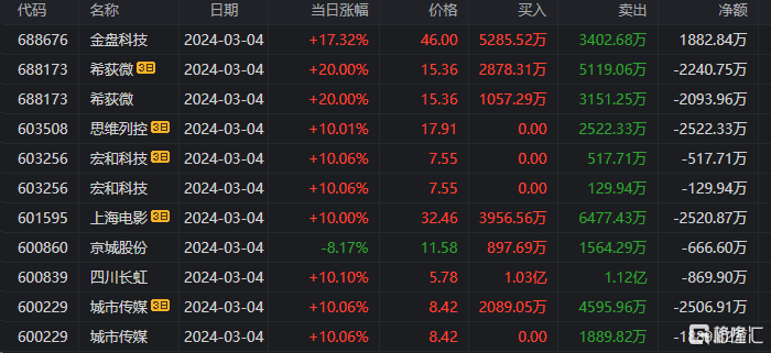 龙虎榜机构新动向:净买入10股 净卖出9股