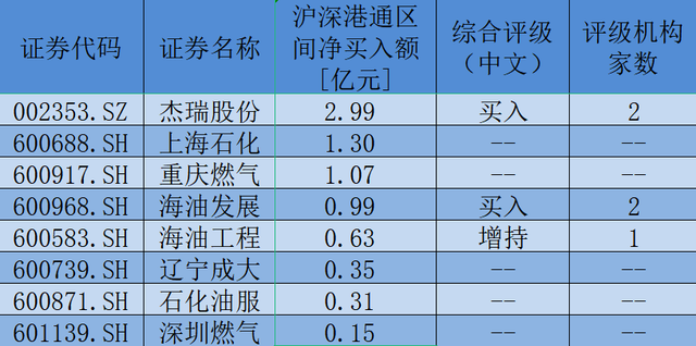 国际油价直线拉升,相关板块涨幅达2%,鹏扬中证国有企业红利ETF(159515)上涨0.76%