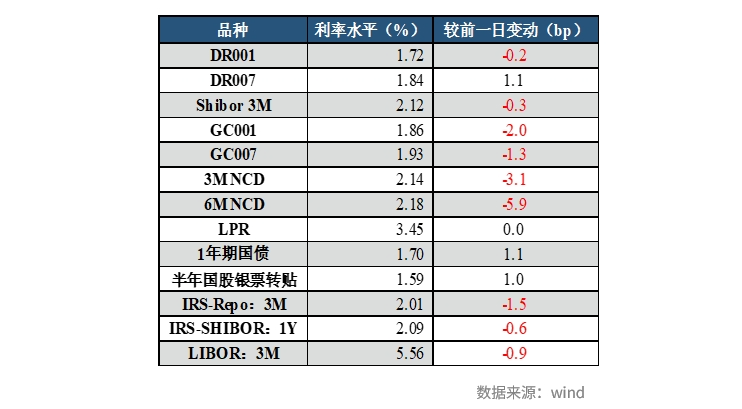 债市收盘|发改委召开新闻发布会 10年国债利率抹平节前下行幅度 日内达2.22%