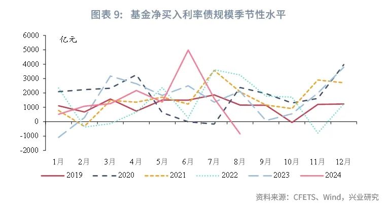 信用债大调整，谁在抛售？