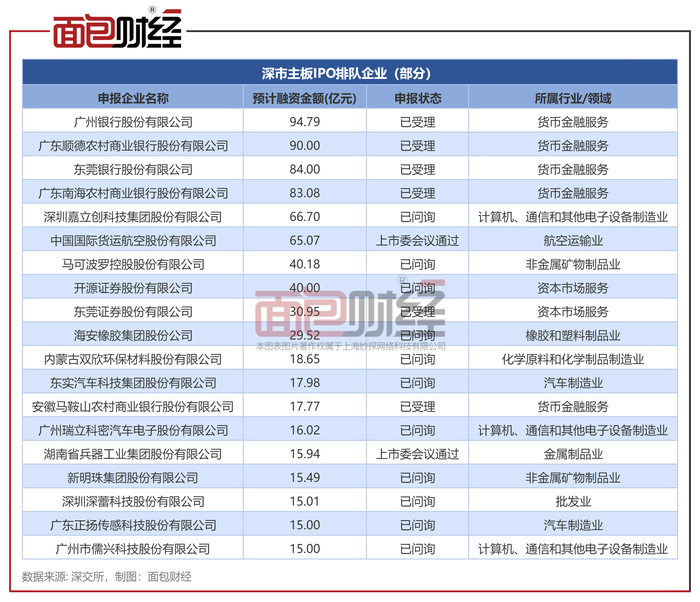 * 广州银行、东莞银行等4家广东银行IPO审核状态变为“中止”