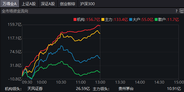 A股还有上涨空间！多家金融巨头发声
