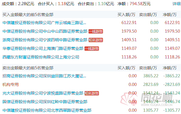 新柴股份10月11日龙虎榜数据
