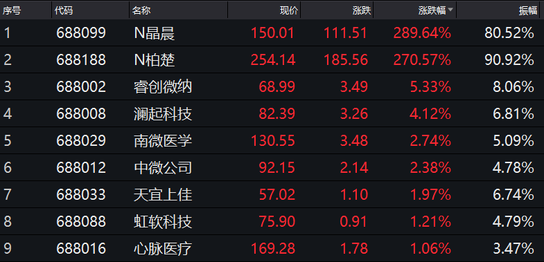 科创板平均股价26.62元,32股股价超百元