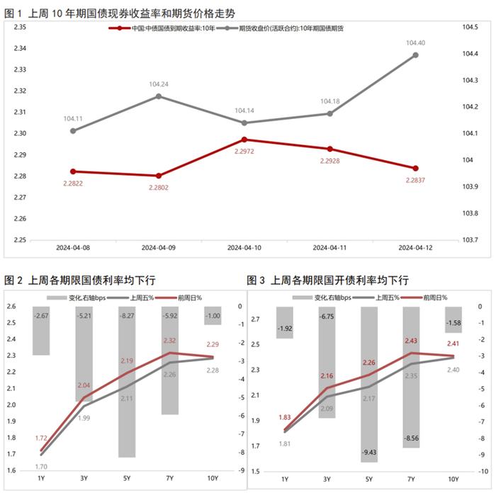 银行间主要利率债收益率盘初小幅下行
