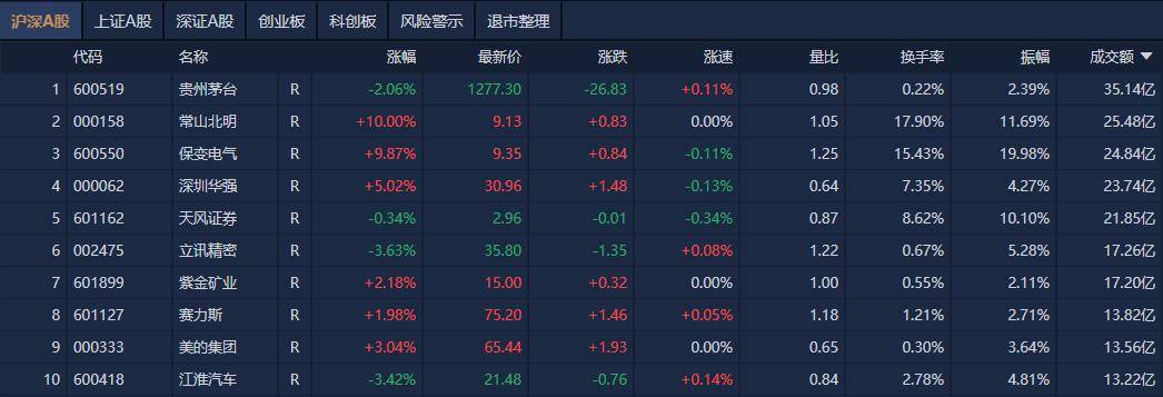 财政部将推出近年力度最大化债措施 化债概念股昨集体大涨