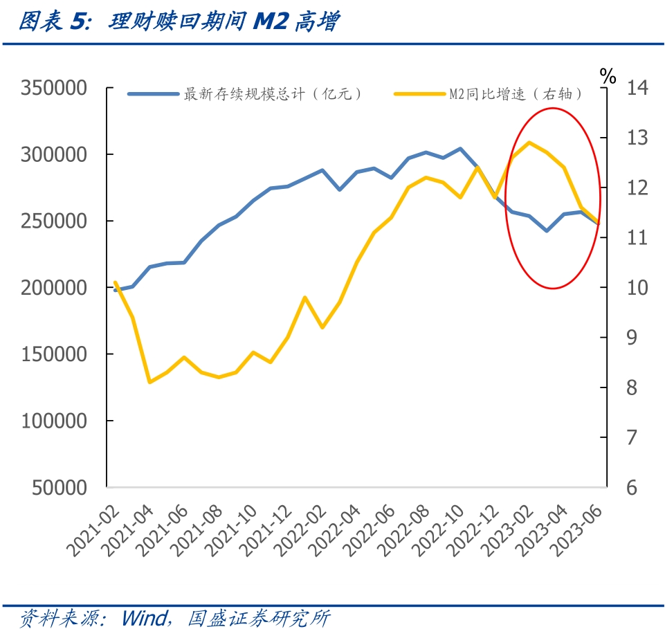 M2增速回升!权威专家:理财资金加速向存款回流支撑货币总量
