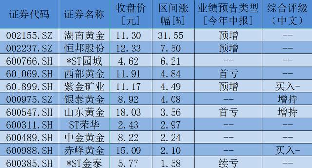 受益于高金价 金矿企业前三季度业绩大幅预增