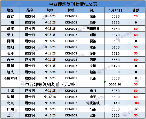 (2024年10月16日)今日螺纹钢期货价格行情查询