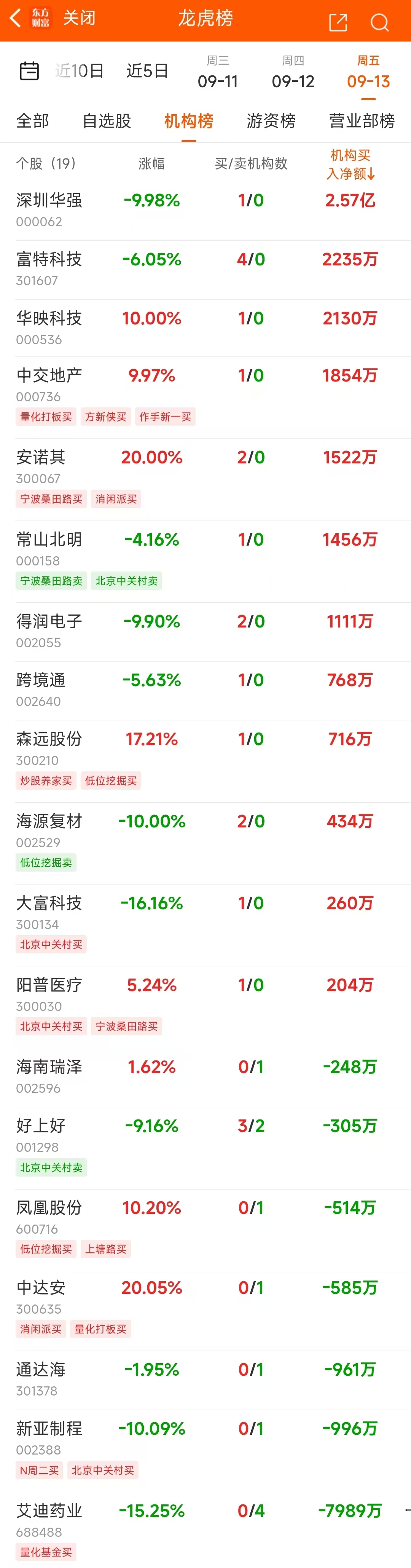 深圳华强10月16日龙虎榜数据
