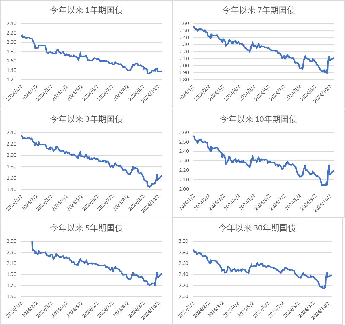 短期回调后，债市行情怎么看？