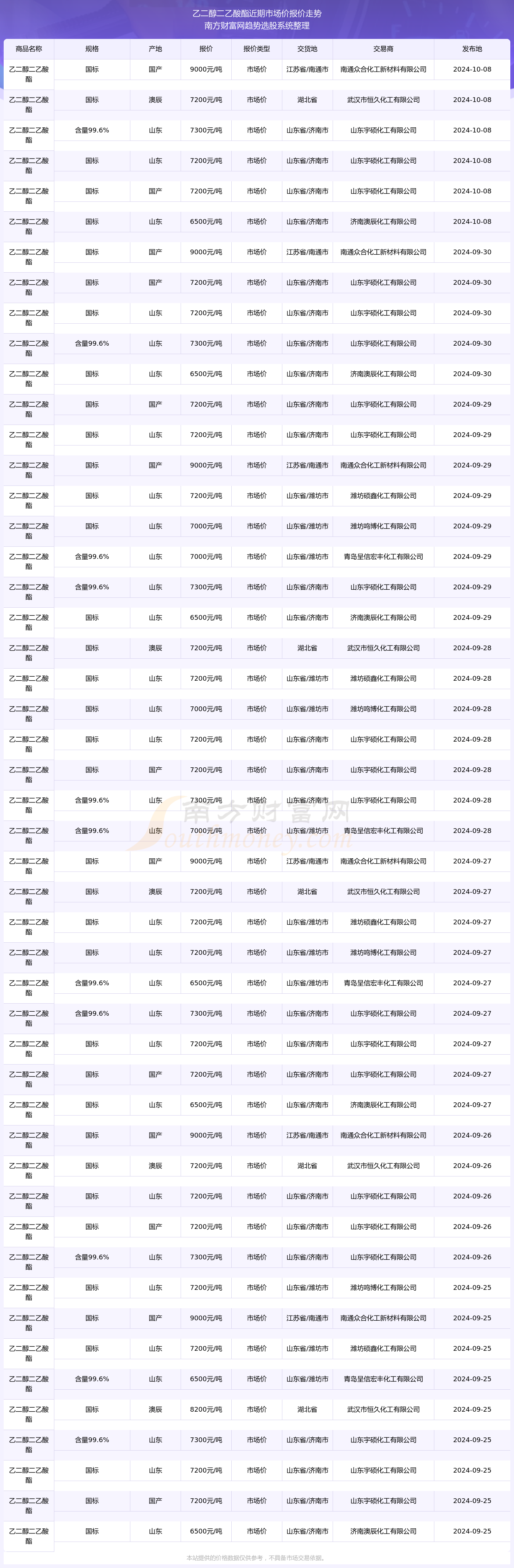 10月17日乙二醇产量