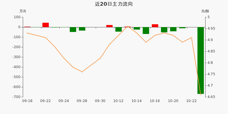 两市主力资金净流出235.41亿元,电子行业净流出居首