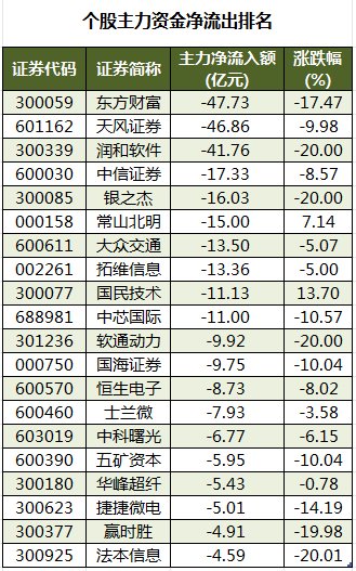 17股获杠杆资金净买入超亿元