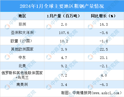 2024年前三季度,越南货物进出口金额同比增长16.3%