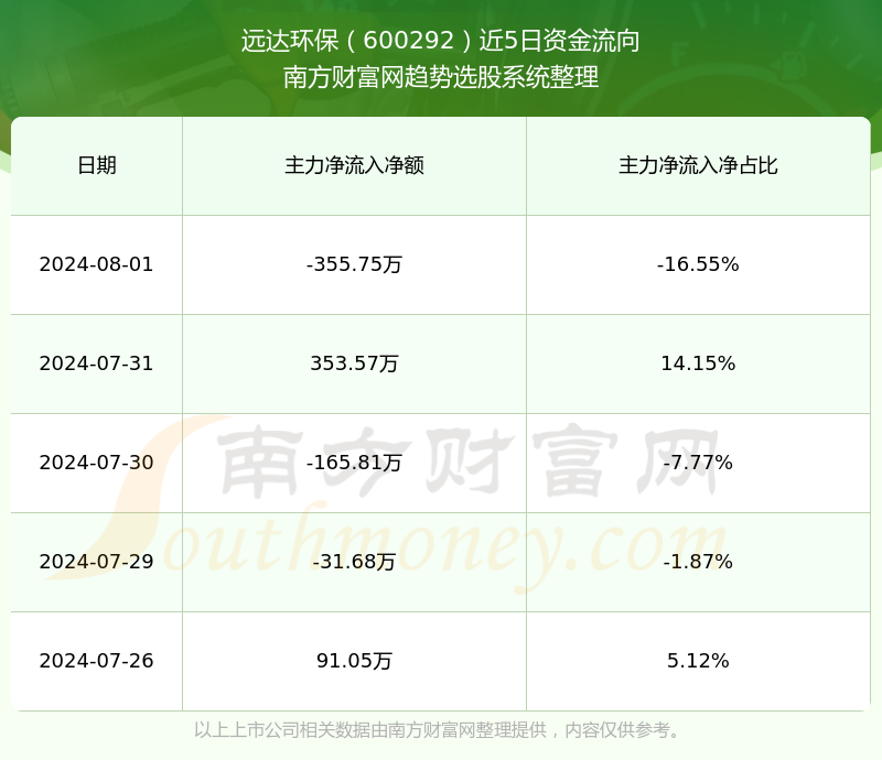 远达环保:10月18日召开董事会会议