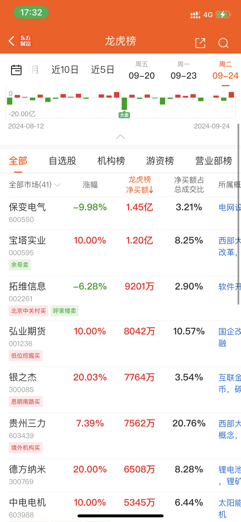 两市主力资金净流入近272亿元 电子等多个行业实现净流入