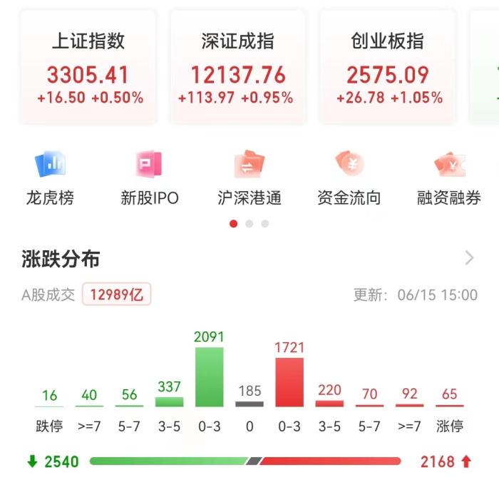 A股收盘｜沪指冲高回落收涨0.2% 北证50大涨超16%创历史新高