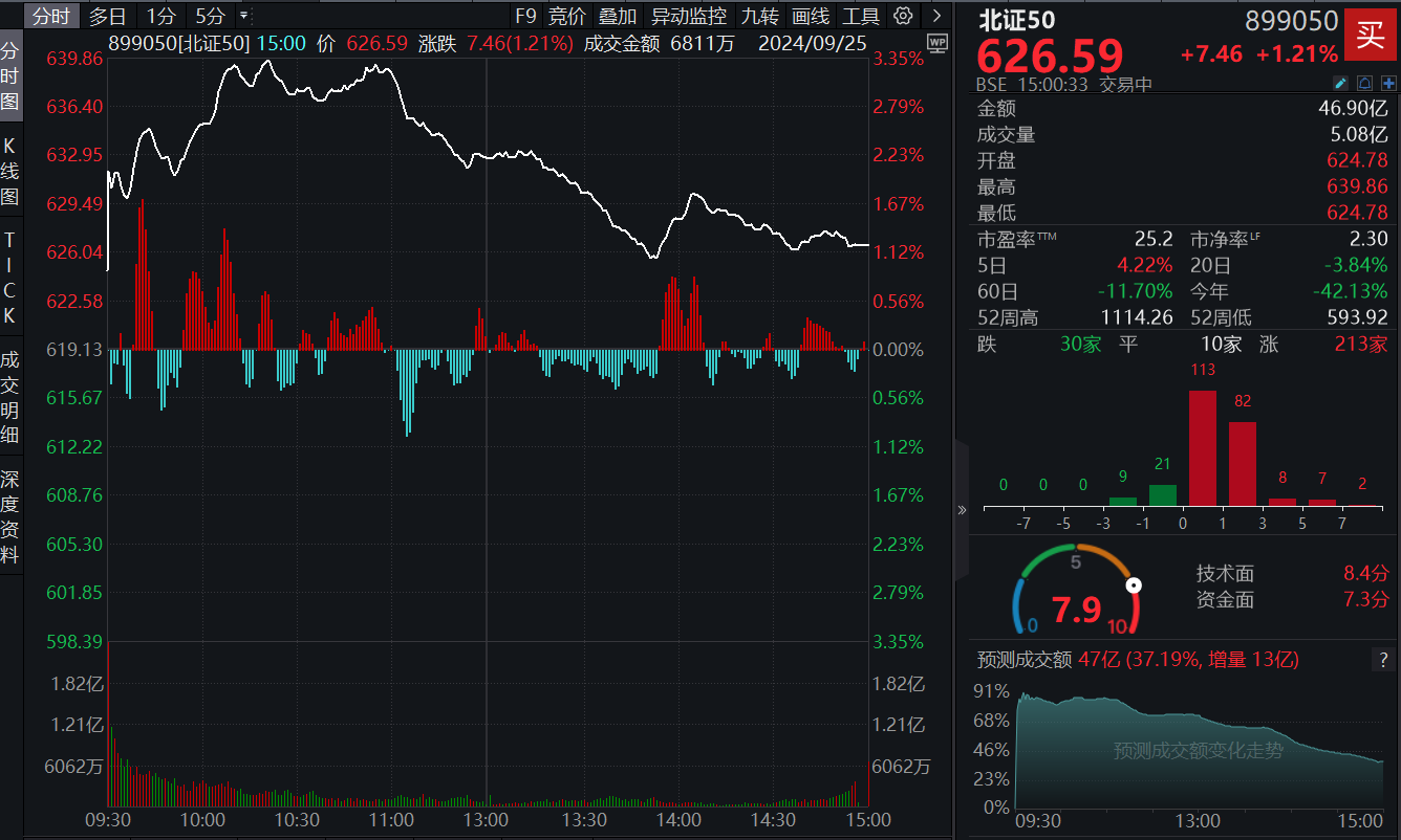 北交所成交活跃股：100股换手率超20%