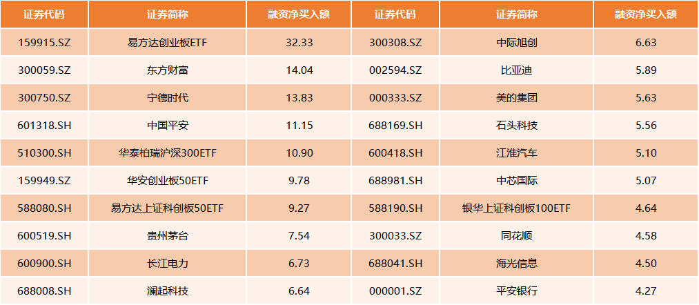 5个行业获融资净买入超10亿元 电子行业获融资净买入最多