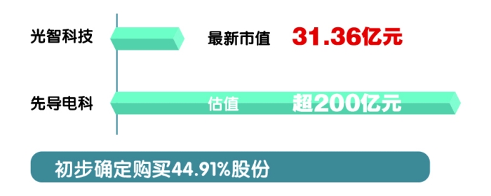 光智科技连收7个涨停板