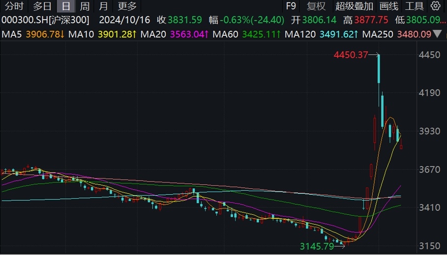 再增5家！沪市公司已合计获得回购增持贷款60亿元