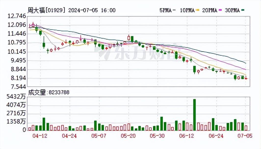 门店再关145家！金价创新高 “周大福”们却卖不动了