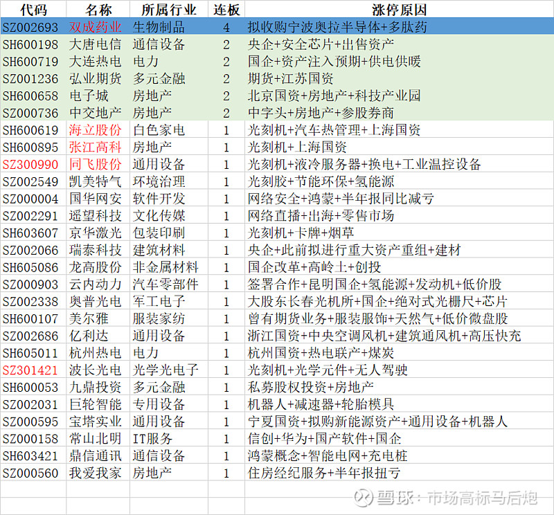 高位股退潮 双成药业跌停