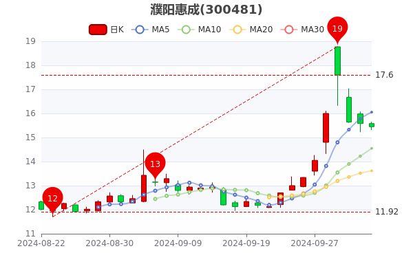 濮阳惠成:2024年前三季度净利润约1.50亿元