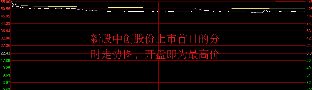 首日又暴涨 追高请谨慎!统计显示:近年10倍新股 追高持有者损失巨大