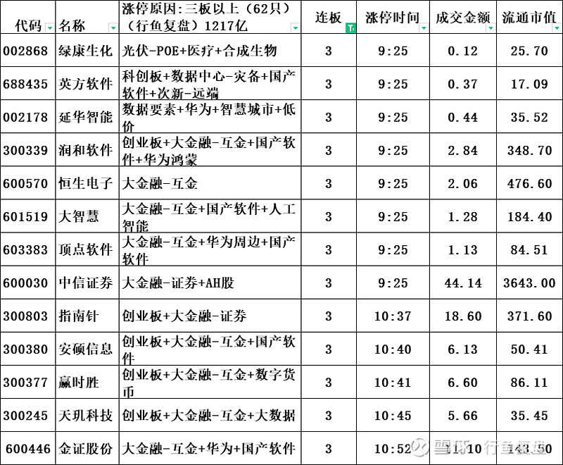 双成药业龙虎榜:营业部净买入1146.34万元