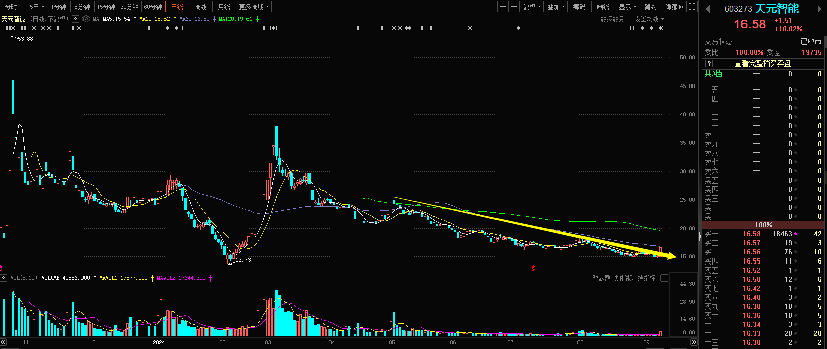 奥特迅连收3个涨停板
