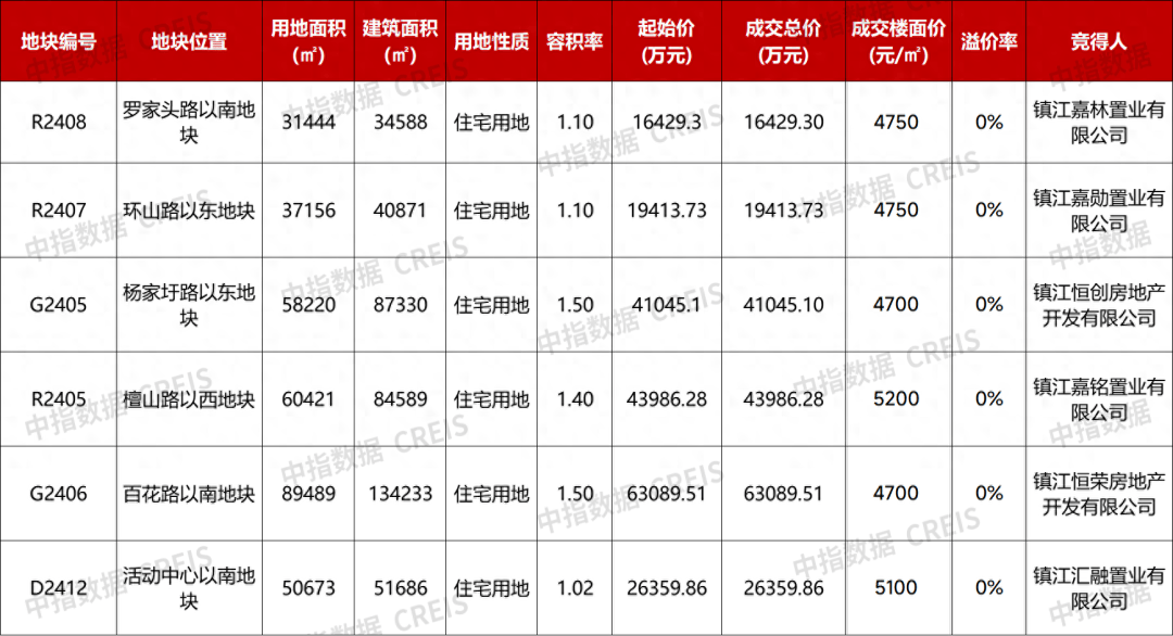 杭州土拍揽金超50亿元!自然人买家溢价超60%拿地