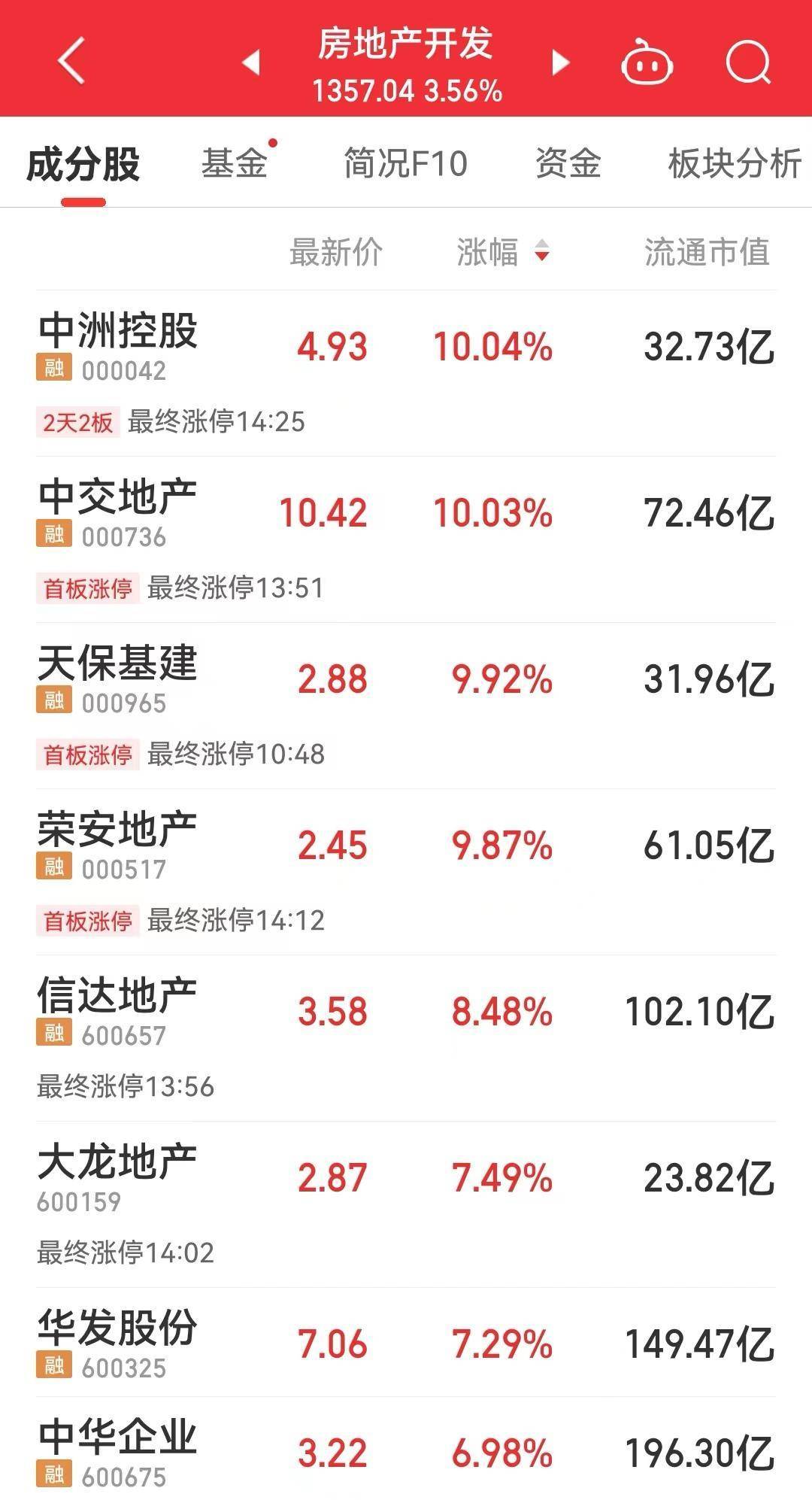 今日123只个股涨停 主要集中在化工、商贸零售等行业