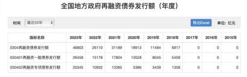 陕西将发行再融资专项债券564亿元 用于置换存量隐性债务