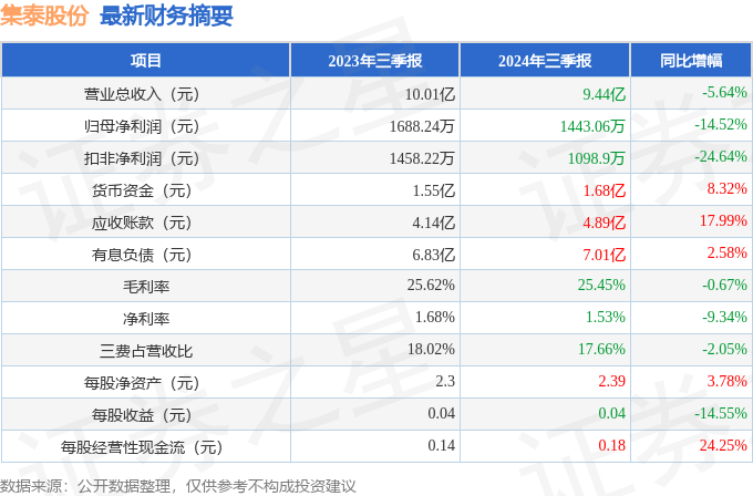 东华科技：签署14.52亿元制氢工程和合成氨工程总承包合同