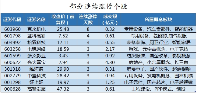 2.44亿元主力资金今日抢筹轻工制造板块